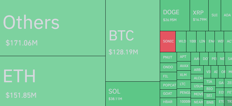 Bitcoin & Other Cryptos