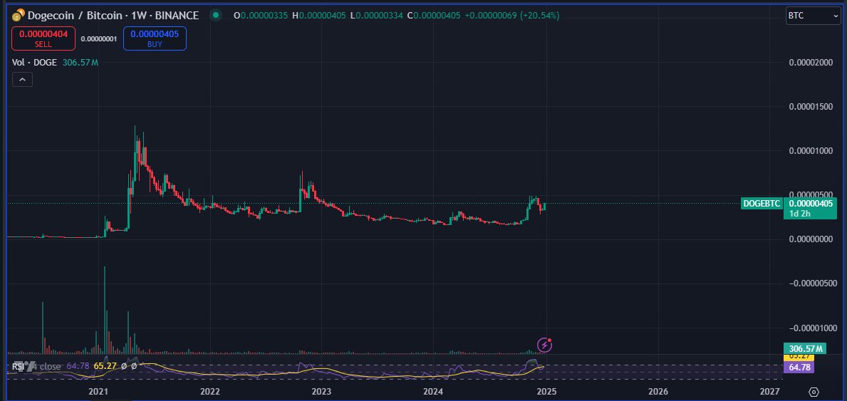 grafik harga dogecoin/BTC - Dogecoin 'Terlihat Sangat Impulsif' – Rasio DOGE/BTC Mengungkap Akumulasi yang Kuat