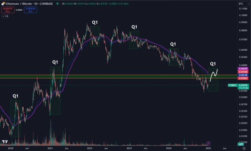 ETH/BTC chart with Q1 highlights | Source: Daan on X