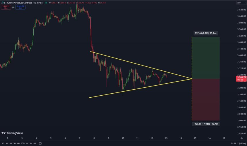 Ethereum forms a 1H Symmetrical Triangle | Source: Carl Runefelt on X