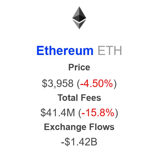 Ethereum exchange flows | Source: IntoTheBlock on X