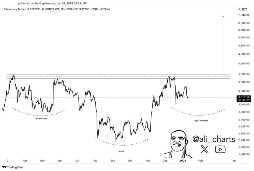 Ethereum formando un patrón macro alcista 