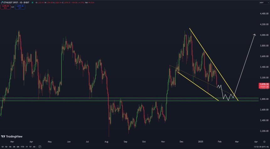 Ethereum forming a falling wedge pattern | Source: Carl Runefelt on X