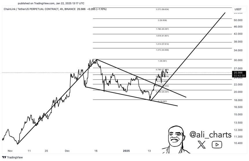 Chianlink in the middle of a bullish breakout | Source: Ali Martinez on X