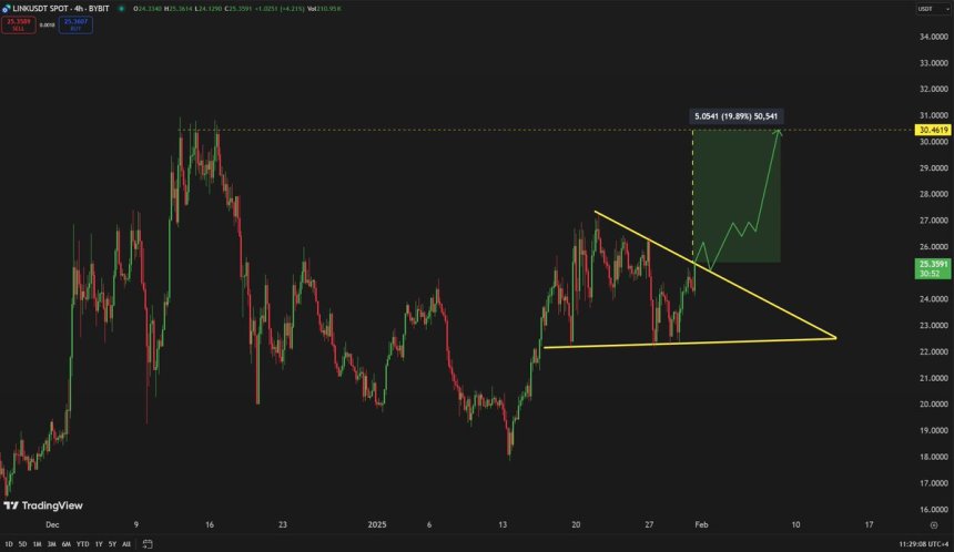 Chainlink formando un patrón alcista | Fuente: Carl Runefelt en X