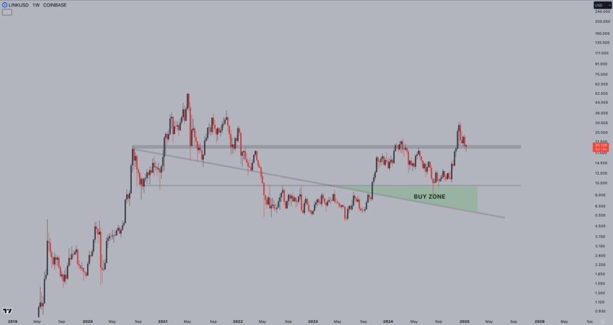 El gráfico semanal de Chainlink parece fuerte | Fuente: Jelle en X 