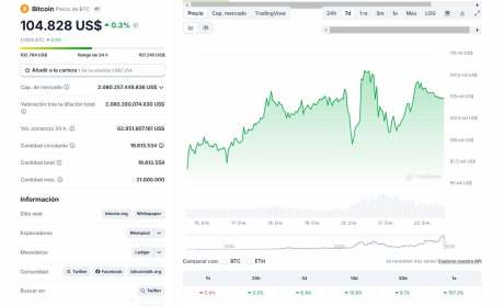 Al buscar la mejor criptomoneda para comprar ahora, debemos tener presente a Bitcoin