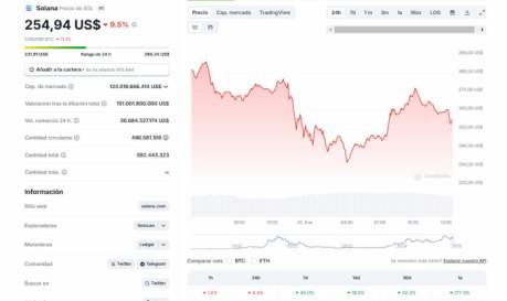 Solana alcanzó un nuevo máximo histórico y mientras tanto el precio de $SOLX puede verse beneficiado