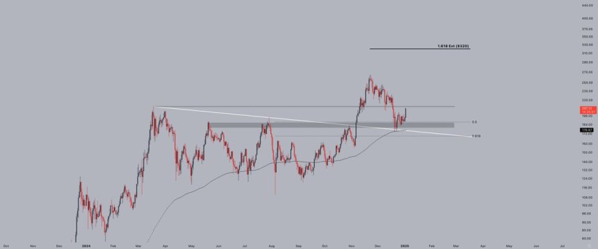 Solana retested the trendline & horizontal support at $180 