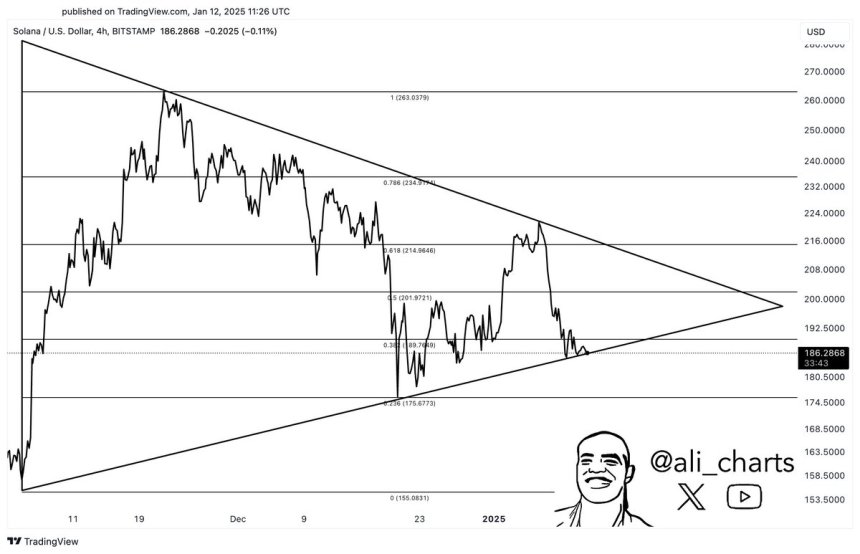 Solana forming a symmetrical triangle on daily | Source: Ali Martinez on X