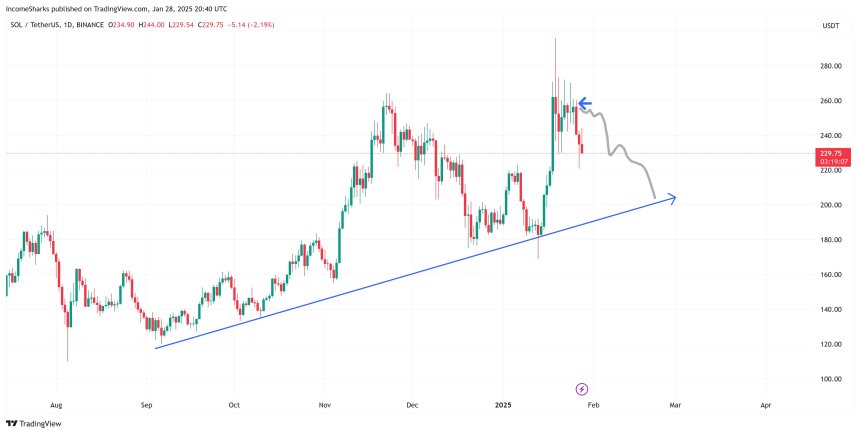 Solana enfrenta un riesgo grave | Fuente: IncomeSharks en X