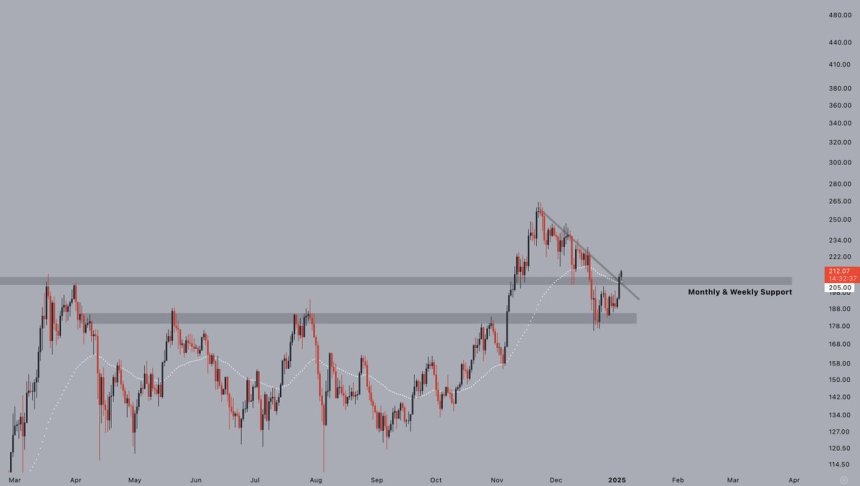 Solana breaks daily downtrend 