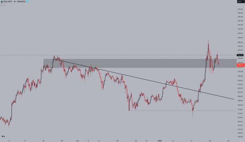 Solana retesting previous ATH | Source: Jelle on X