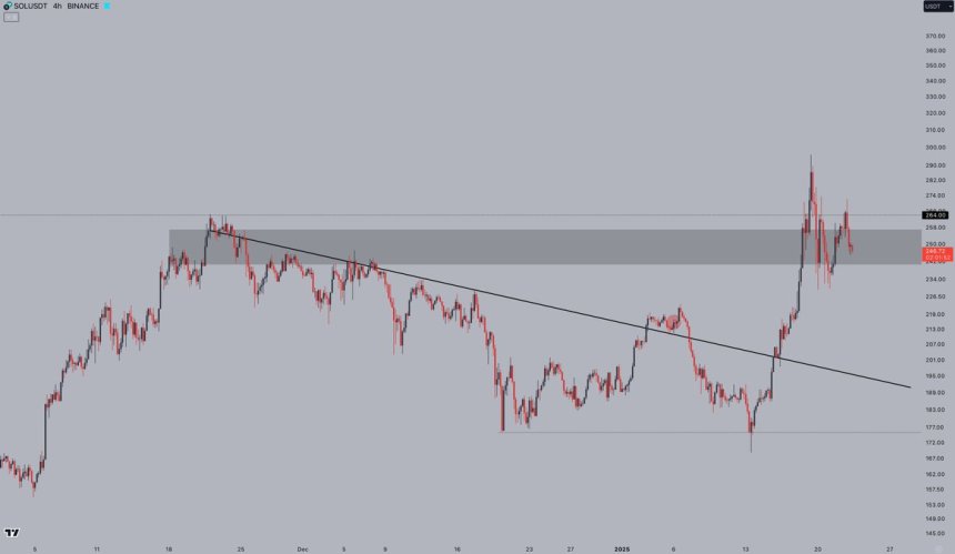 Solana vuelve a probar el ATH anterior | Fuente: Jelle en X