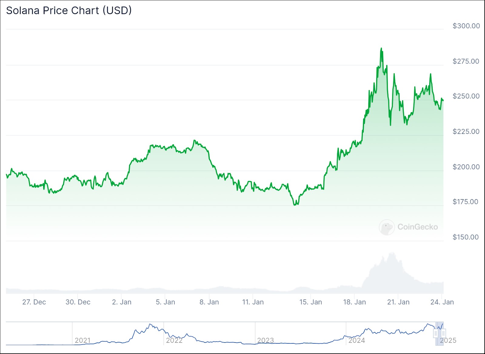 solana wykres cenowy