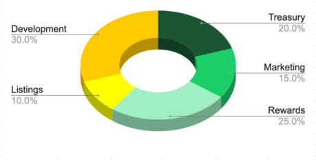 Solaxy $SOLX Tokenomics Chart