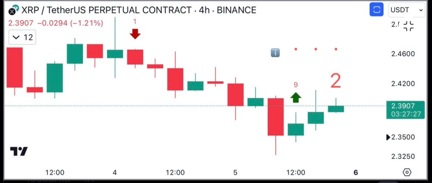 XRP TD Sequential Signals Buy | Source: Ali Martinez on X