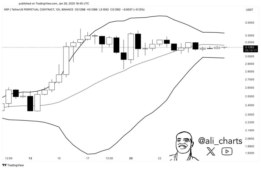 XRP Bollinger Bands squeezing | Source: Ali Martinez on X