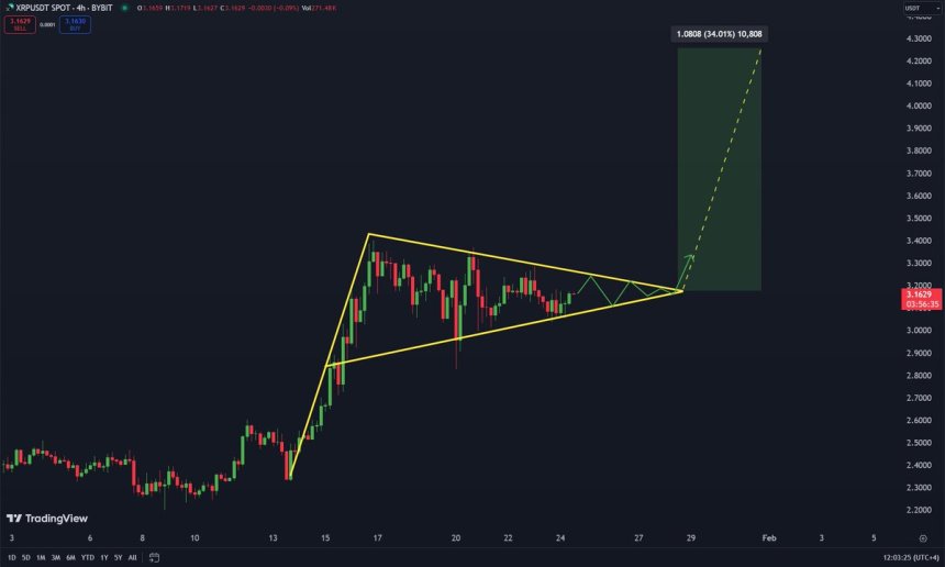 XRP formando un banderín alcista de 4H | Fuente: Carl Runefelt en X