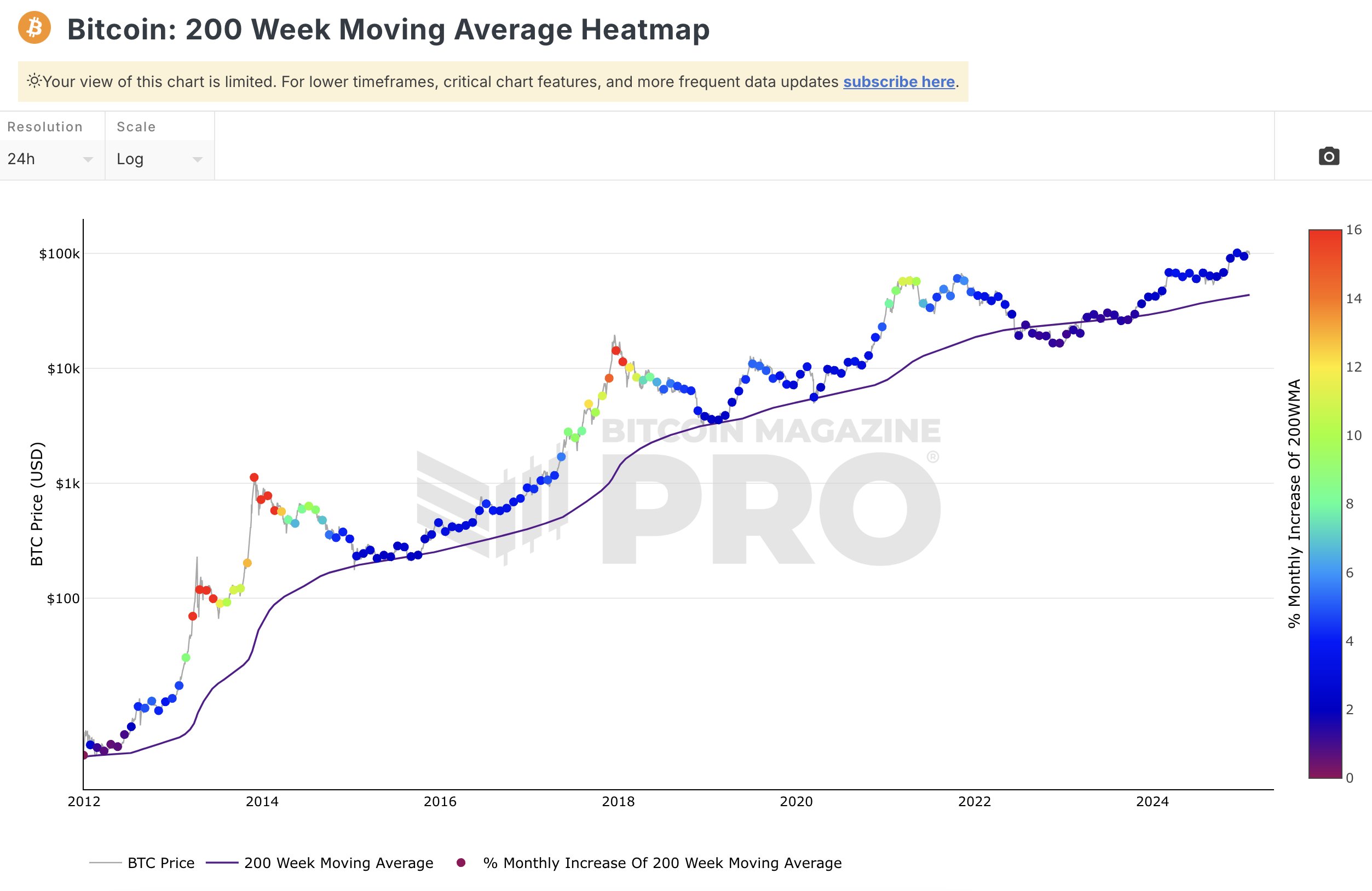 200 Week Moving Average Heatmap