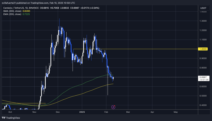 ADA luchando por debajo de la EMA de 200 días | Fuente: Gráfico ADAUSDT en TradingView