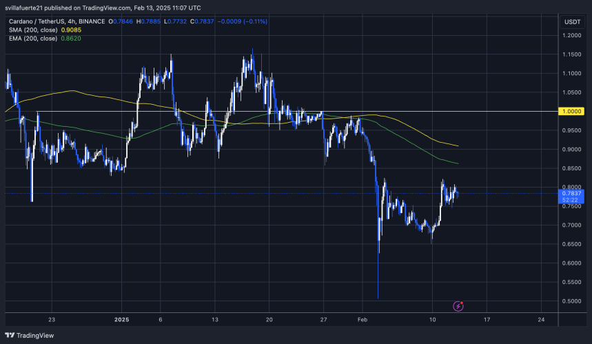 ADA se consolida por debajo de la marca de $0,82 | Fuente: gráfico ADAUSDT en TradingView