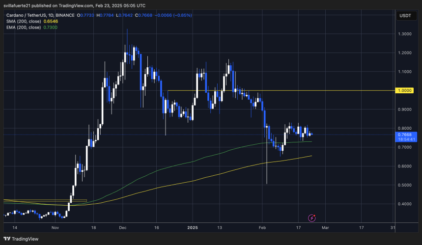 ADA manteniéndose por encima de 0,75 dólares | Fuente: gráfico ADAUSDT en TradingView