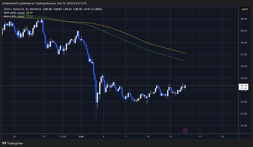 AVAX testing supply below $27 | Source: AVAXUSDT 