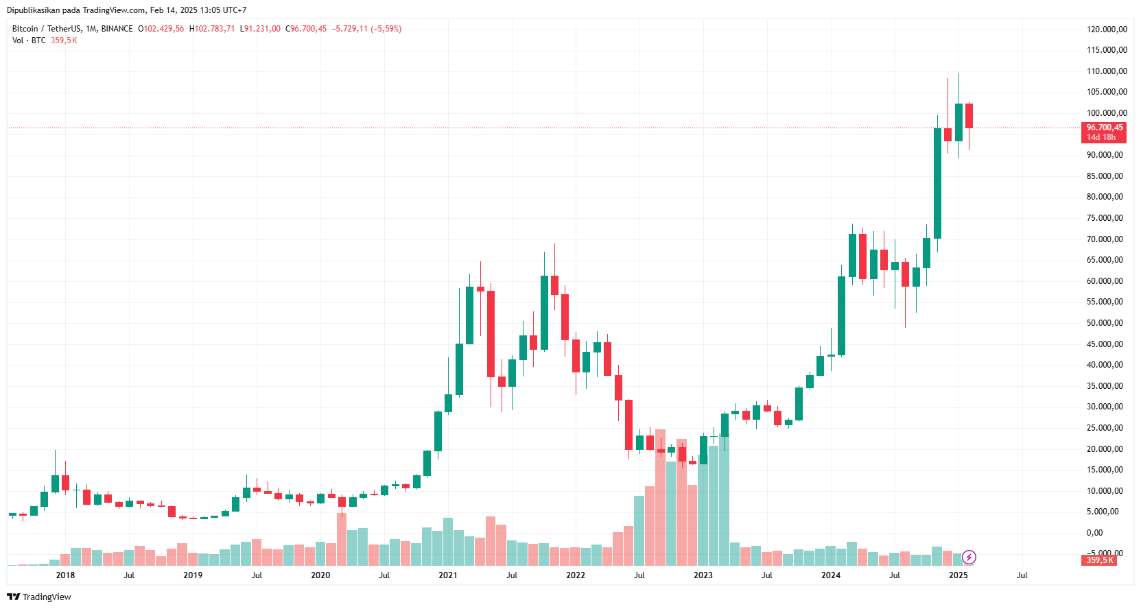 Prediksi harga Bitcoin Bulll - harga BTC