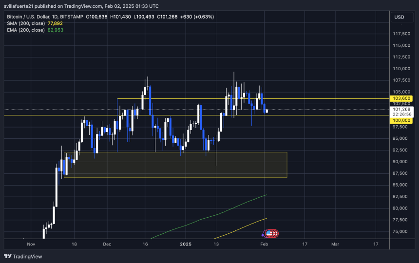 BTC testing crucial demand | Source: BTCUSDT chart on TradingView