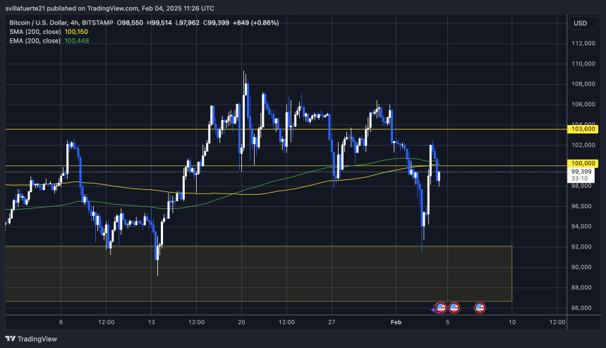 Prueba de liquidez de BTC por debajo de 100.000 dólares | Fuente: gráfico BTCUSDT en TradingView