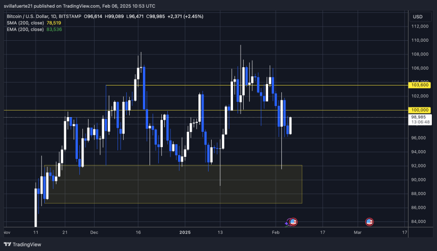 BTC probando la liquidez por debajo de la marca de los 100.000 dólares | Fuente: gráfico BTCUSDT en TradingView