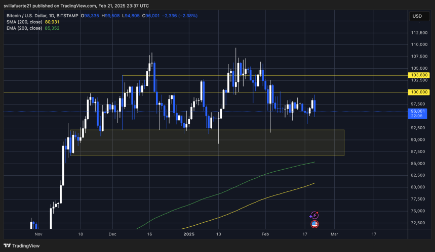 BTC probando la demanda a corto plazo | Fuente: gráfico BTCUSDT en TradingView