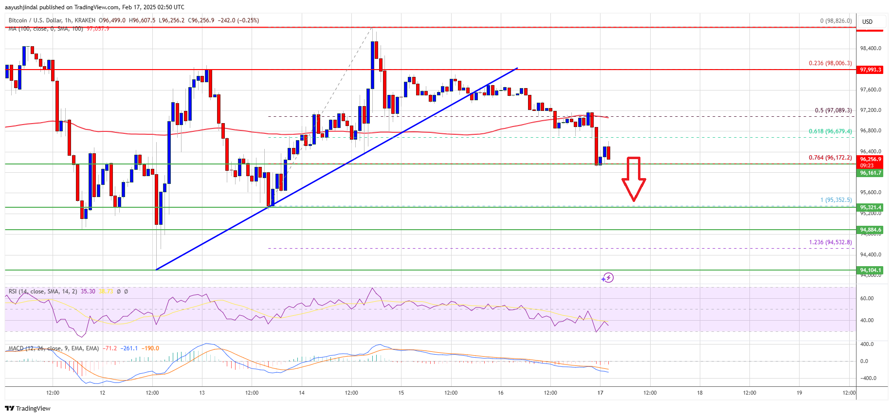 Precio de Bitcoin