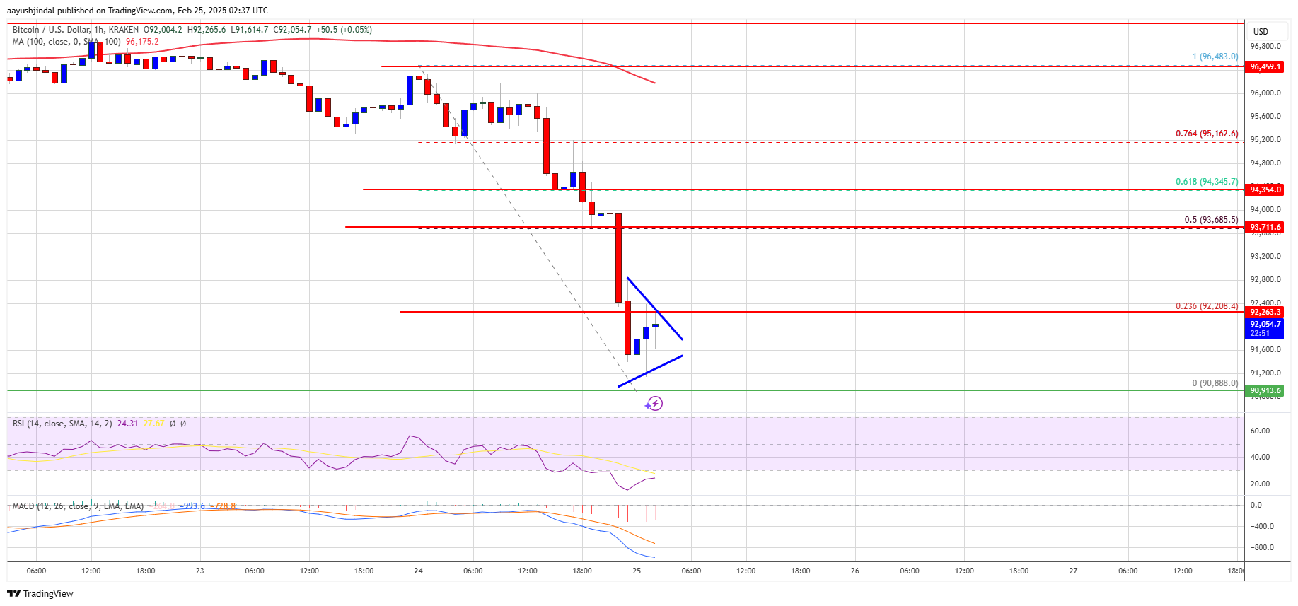 Precio de Bitcoin