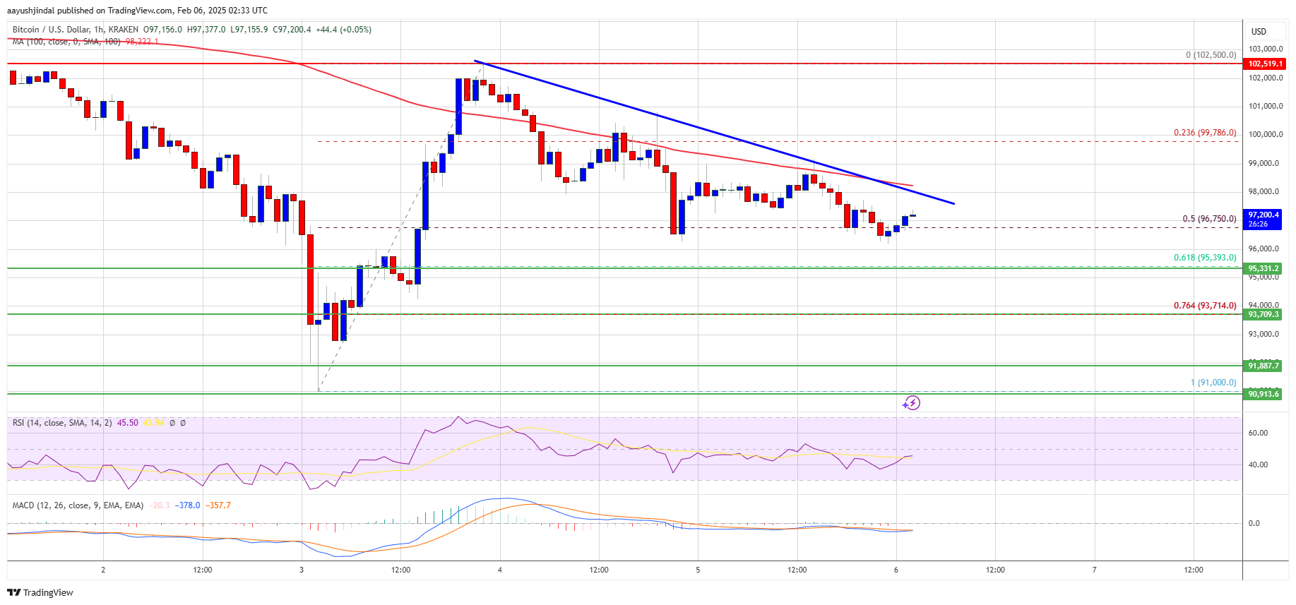 Precio de Bitcoin