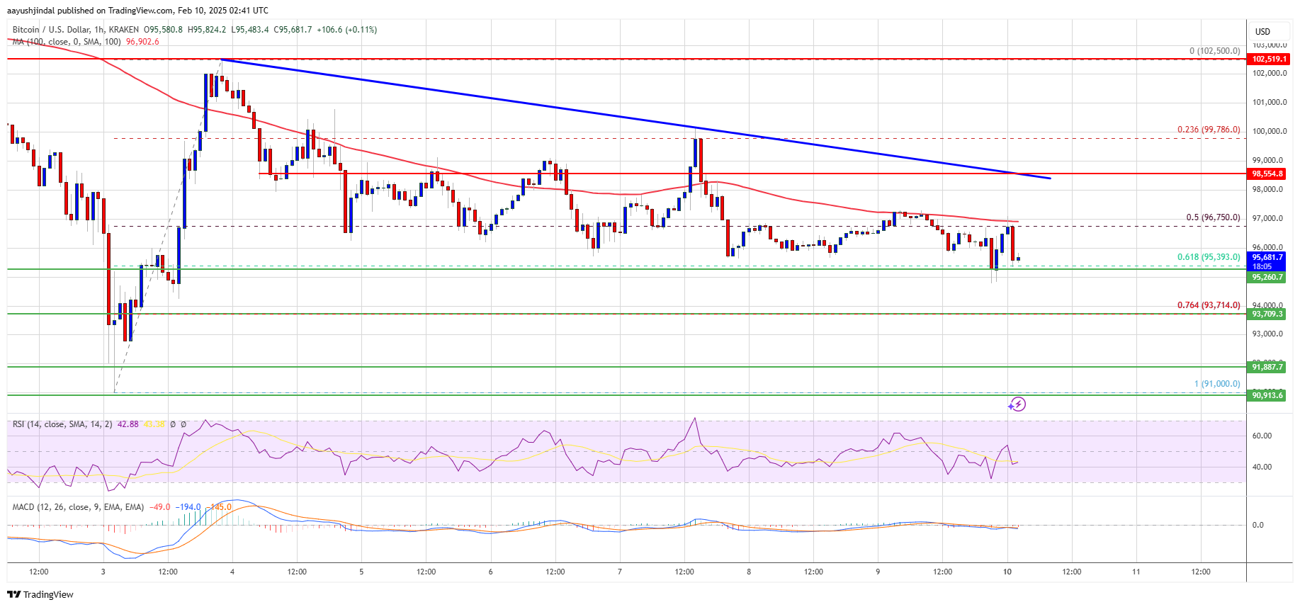 Precio de Bitcoin