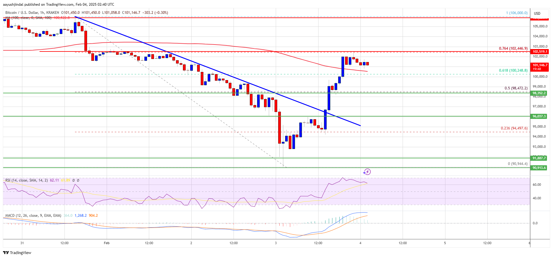 Precio de Bitcoin 