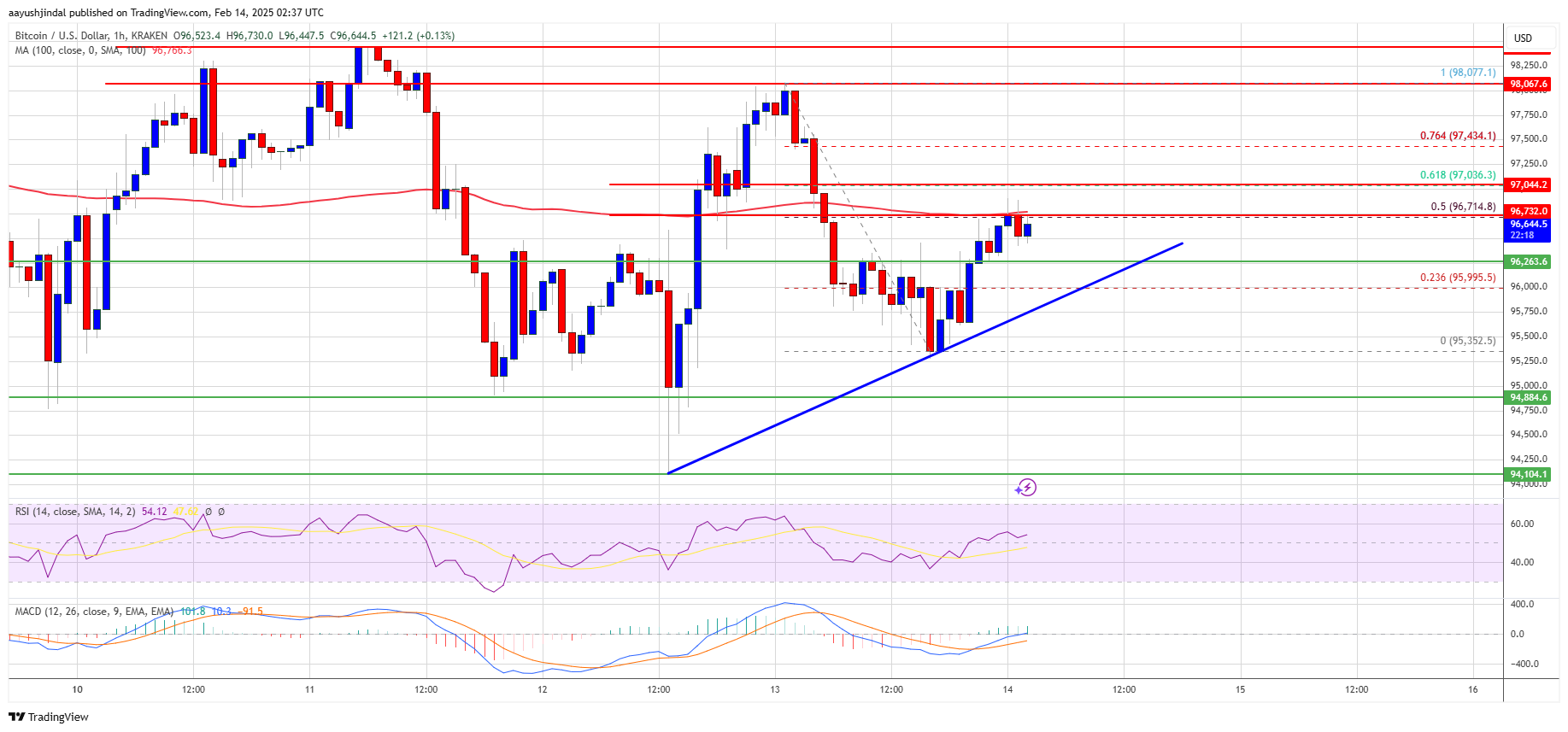 Precio de Bitcoin