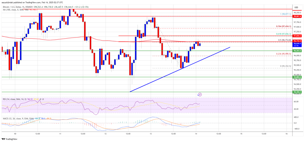 Bitcoin Price