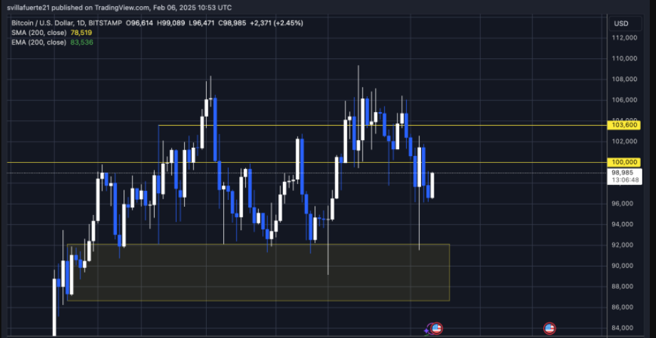 Các chỉ số Bitcoin nêu bật mức độ thanh khoản