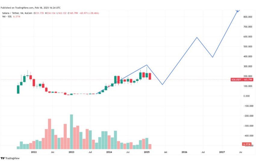 Can Remittix Beat The Projected Solana Price Growth This Year