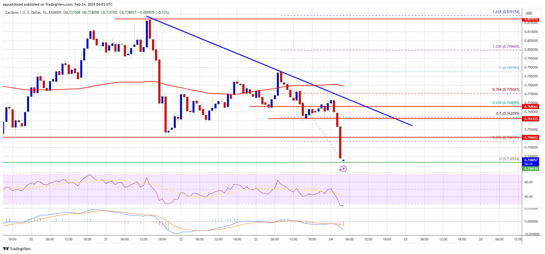 Precio de Cardano