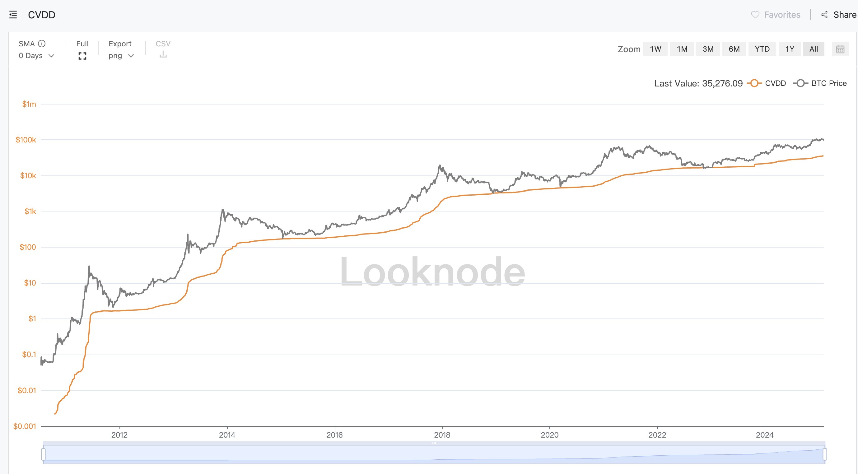 Cumulative Value Coin Days Destroyed (CVDD)