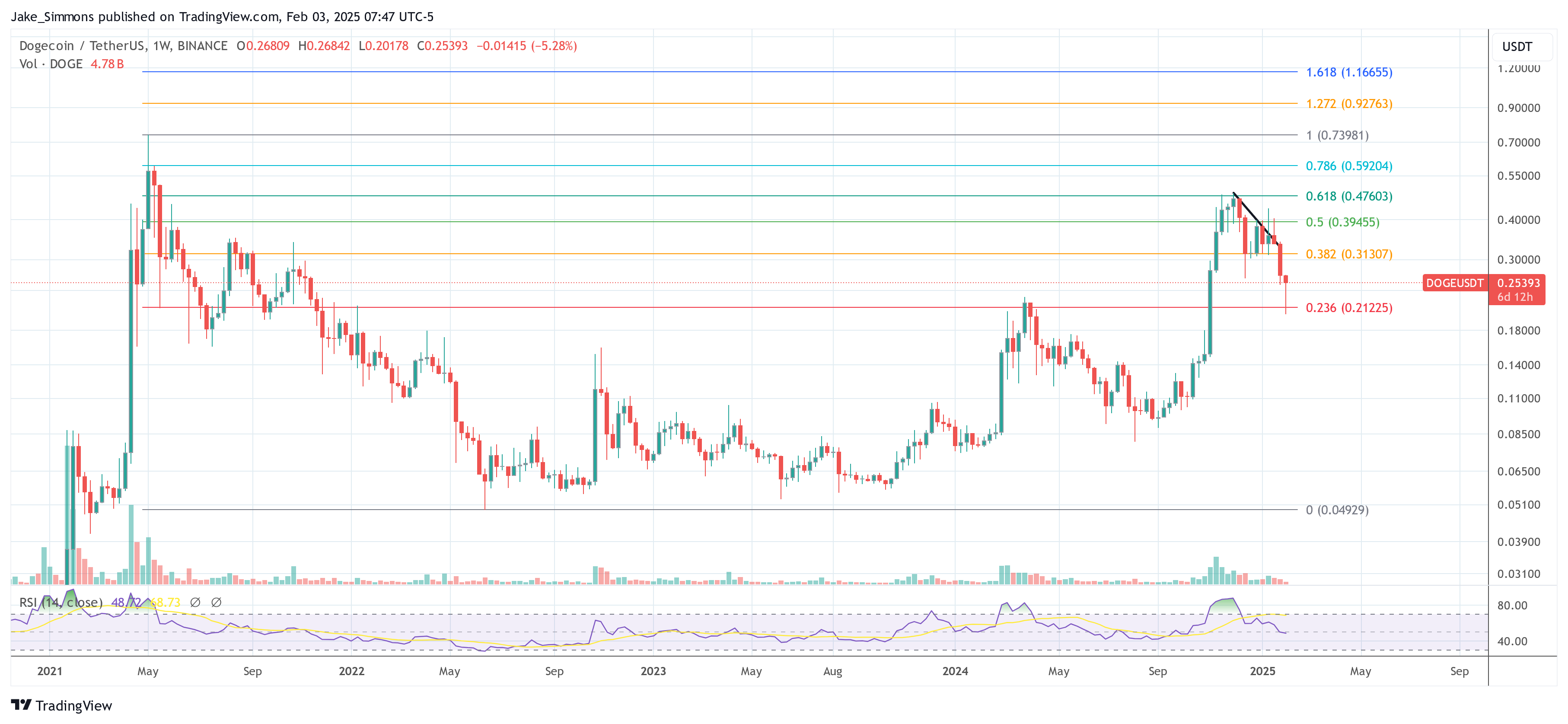 Dogecoin price