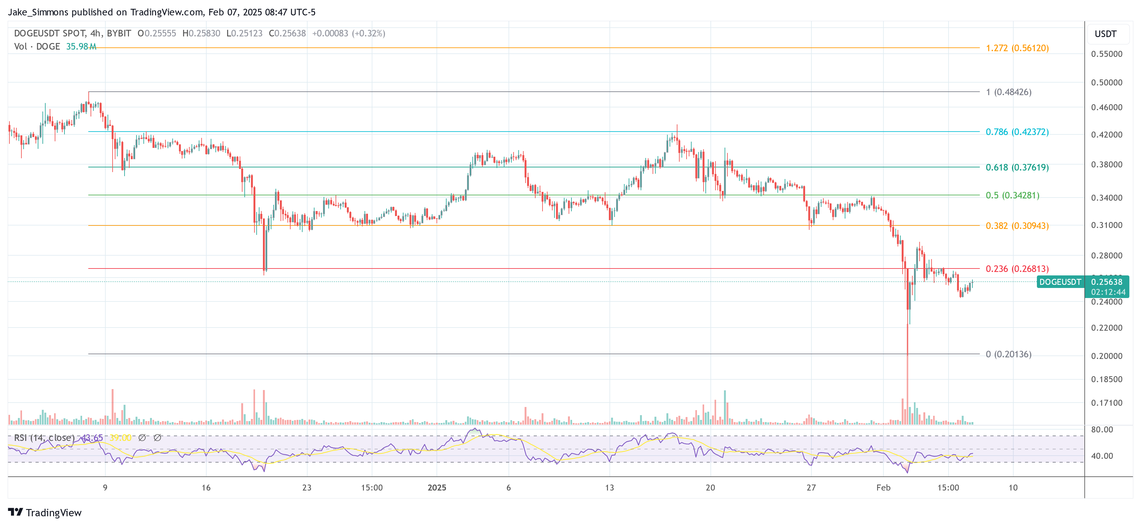 Precio de Dogecoin