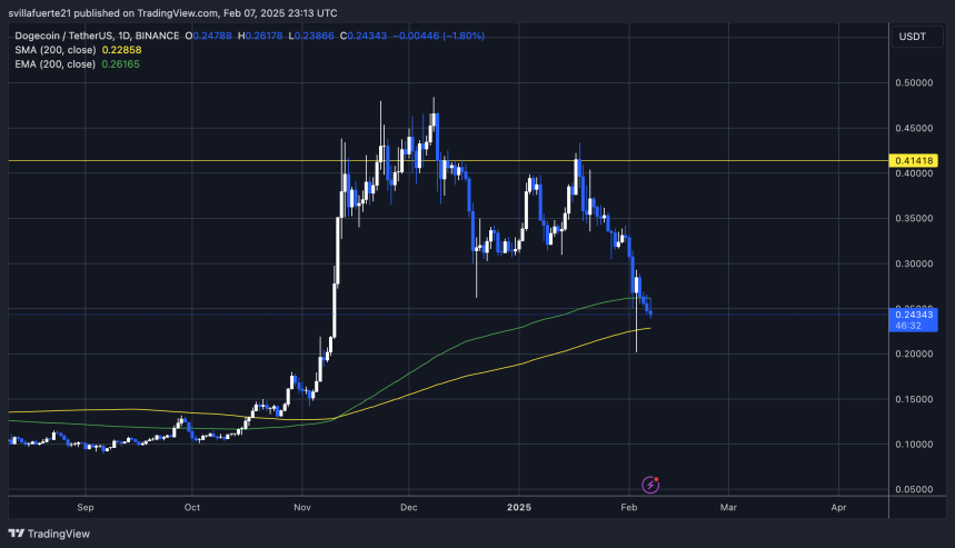 Prueba de DOGE niveles cruciales de liquidez | Fuente: gráfico DOGEUSDT en TradingView