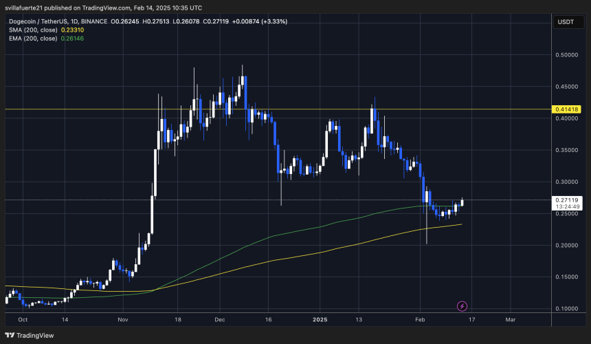 DOGE testing crucial supply | Source: DOGEUSDT chart on TradingView