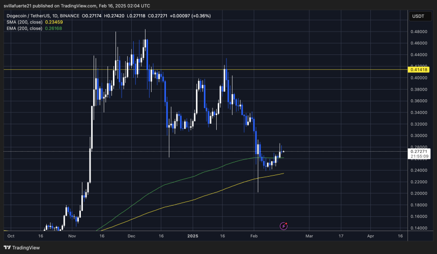 DOGE probando la oferta crucial | Fuente: gráfico DOGEUSDT en TradingView