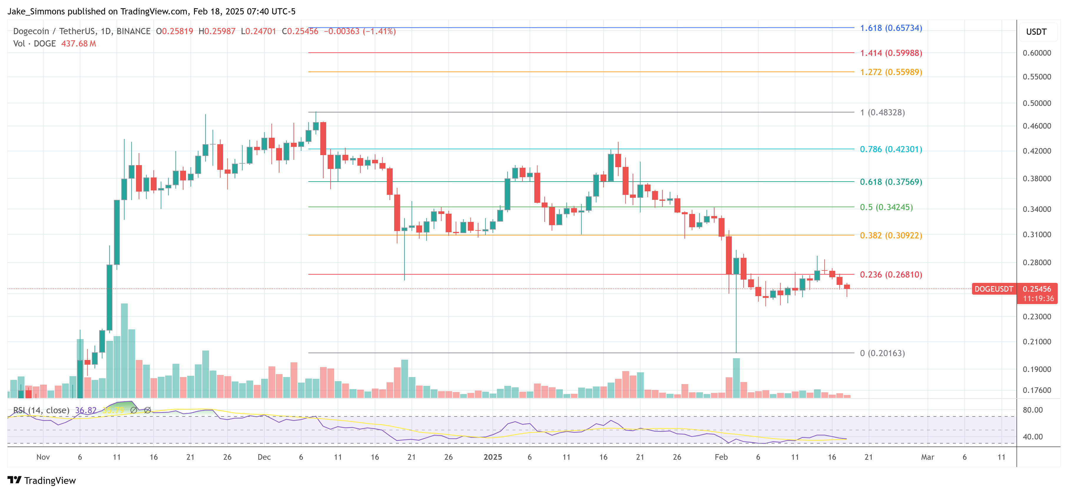 Dogecoin price